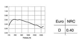 KARO 101 — sound absorption (NRC)