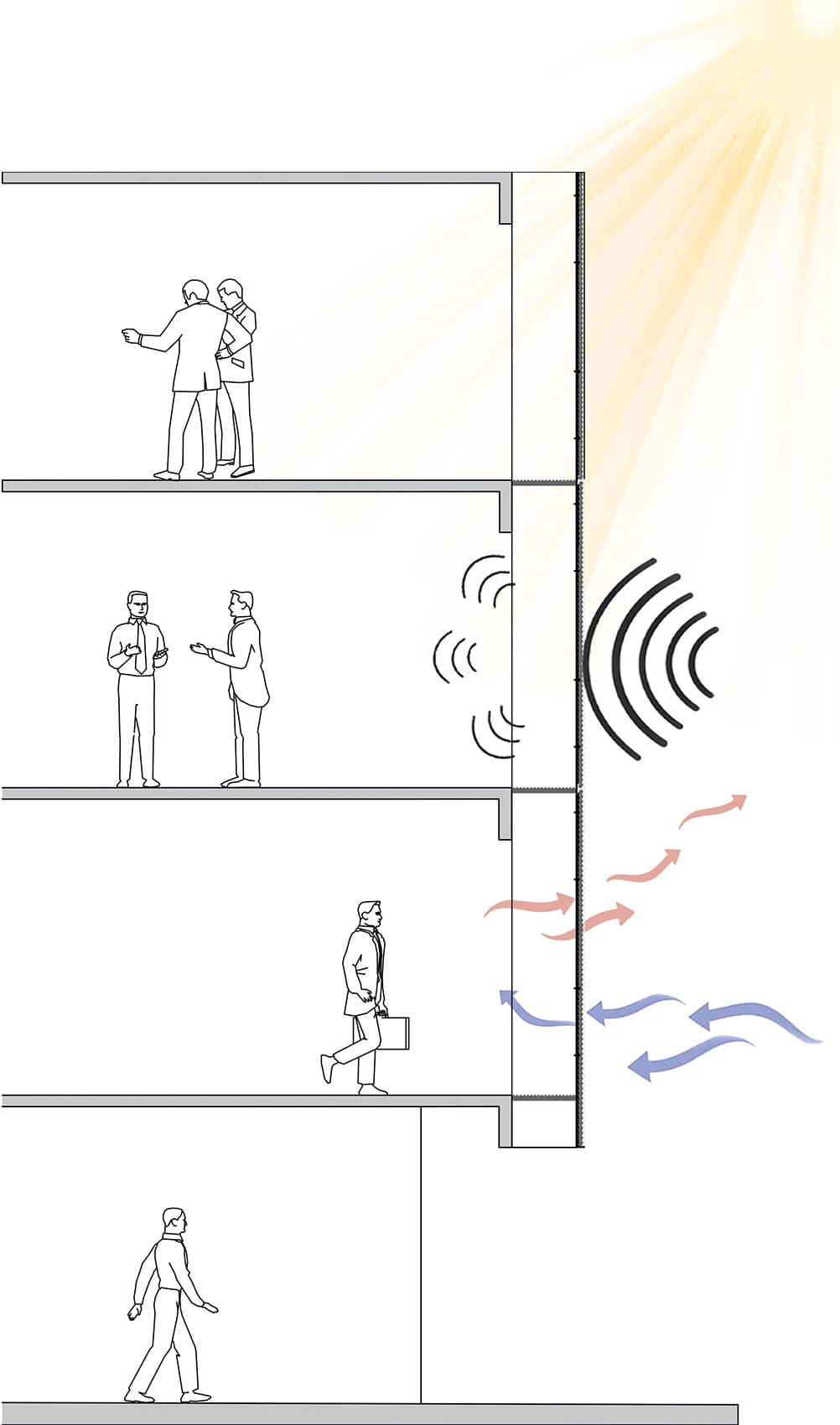 Secondary Facade — how the system works
